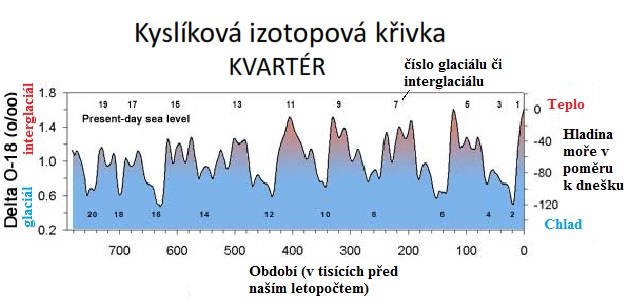izotopová křivka